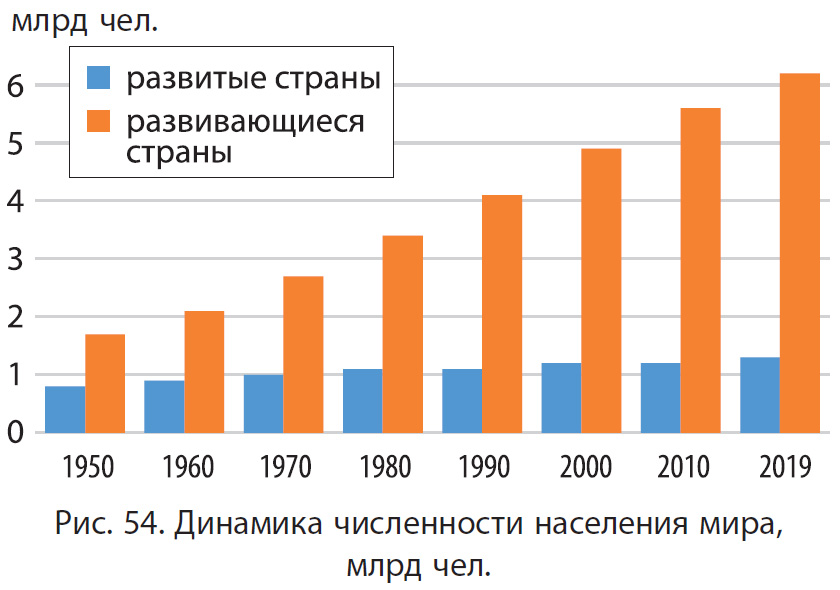 § 8. ТЕОРИЯ ДЕМОГРАФИЧЕСКОГО ПЕРЕХОДА: Динамика численности населения мира.